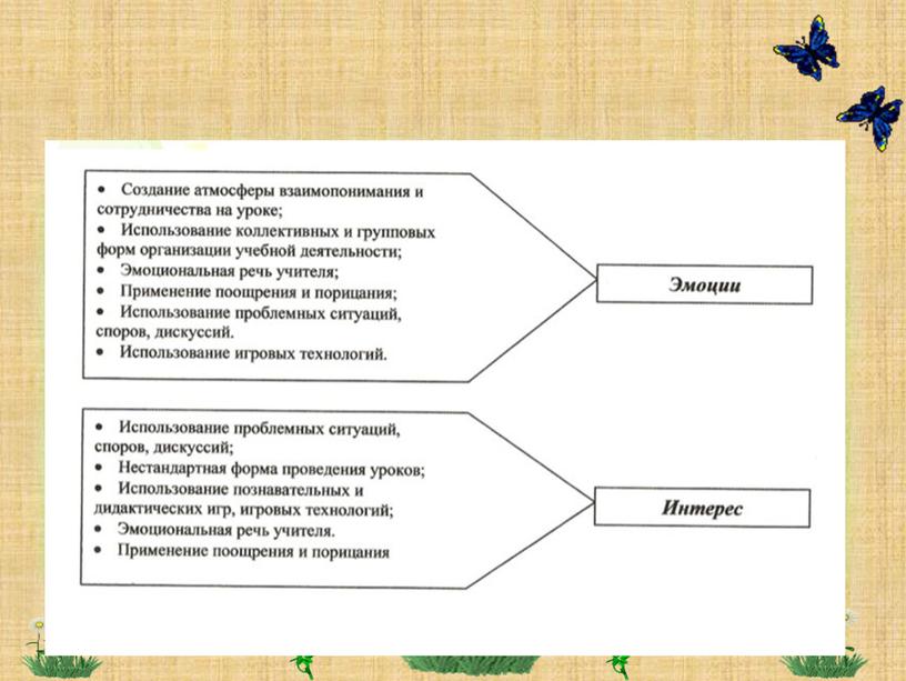 «Формирование и развитие мотивации учения у школьников»