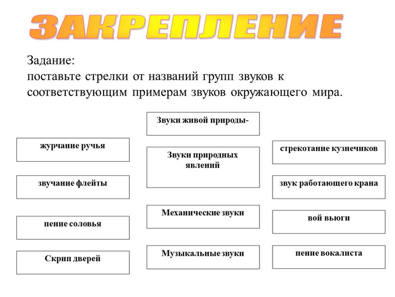 ЗАКРЕПЛЕНИЕ Задание: поставьте стрелки от названий групп звуков к соответствующим примерам звуков окружающего мира