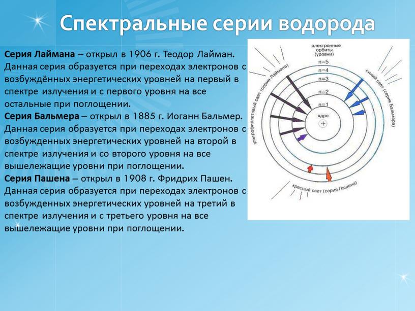 Спектральные серии водорода Серия