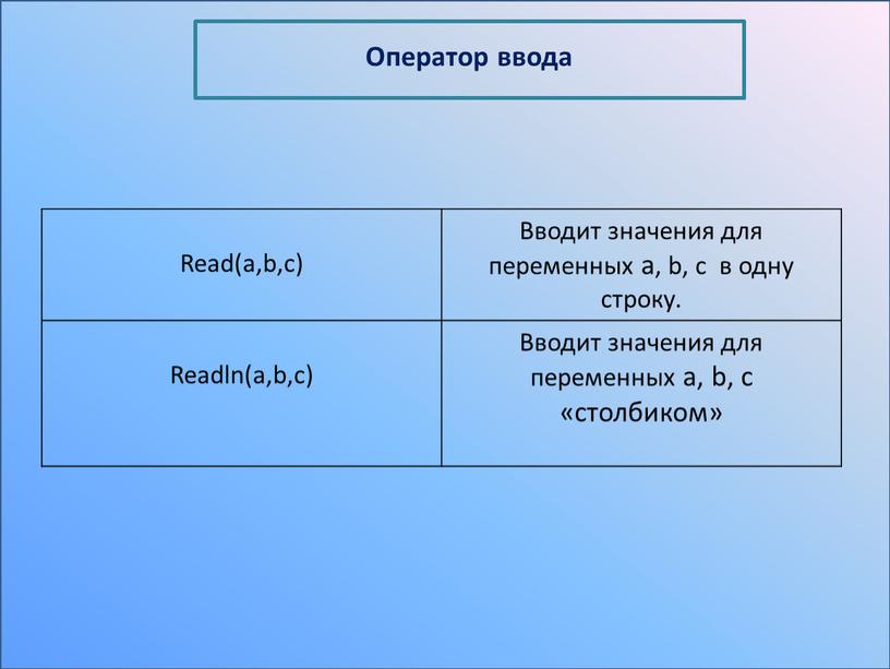 Read(a,b,c) Вводит значения для переменных a, b, c в одну строку