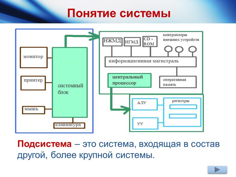 Подсистема – это система, входящая в состав другой, более крупной системы