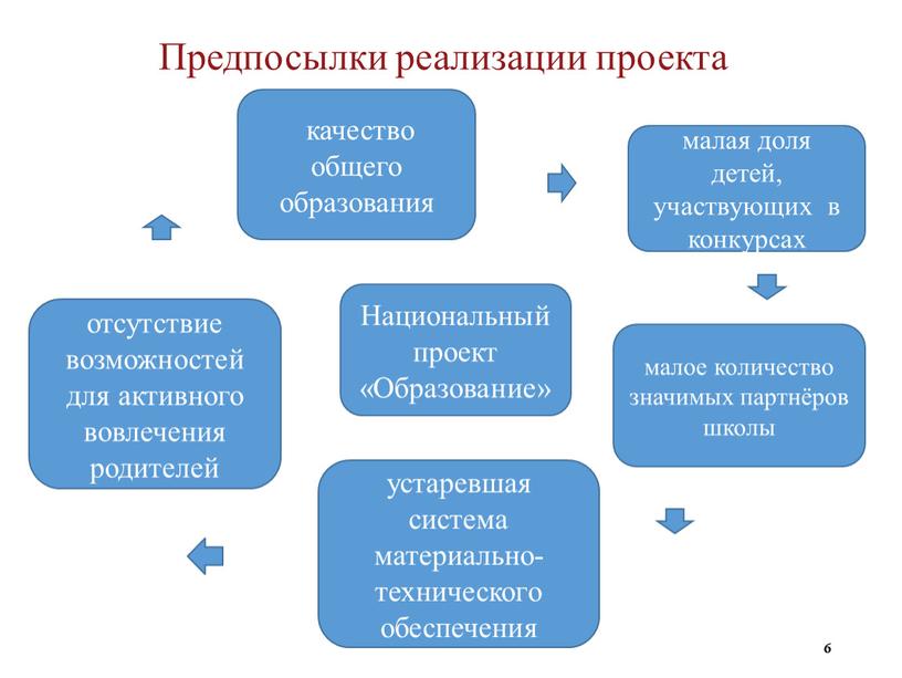 Предпосылки реализации проекта 6