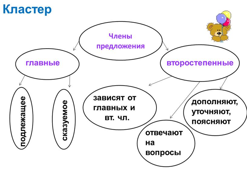 Кластер Члены предложения главные второстепенные подлежащее сказуемое зависят от главных и вт