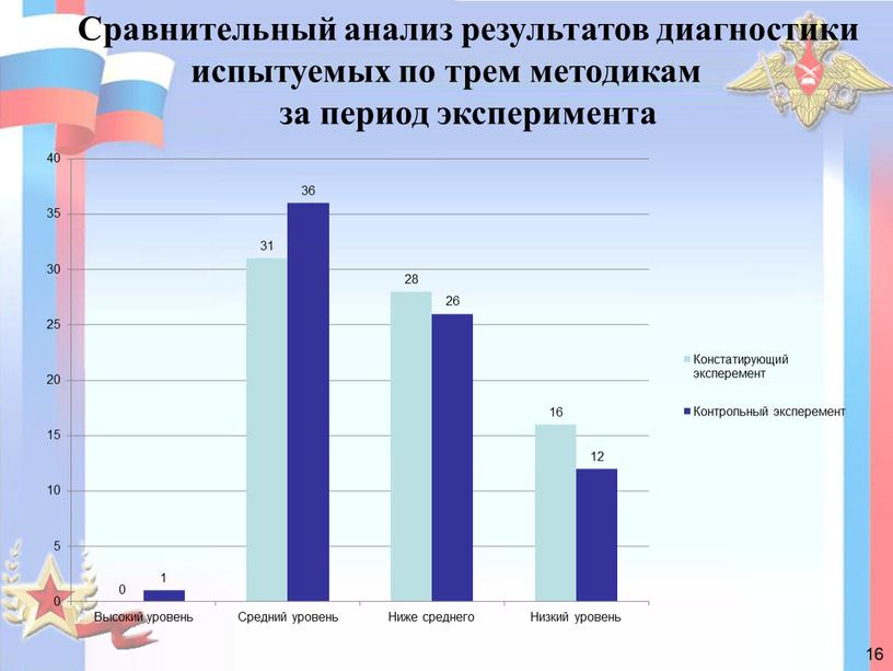 Сравнительный анализ результатов диагностики испытуемых по трем методикам за период эксперимента