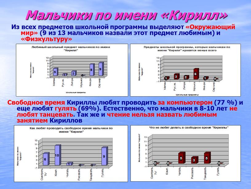 Мальчики по имени «Кирилл» Из всех предметов школьной программы выделяют «Окружающий мир» (9 из 13 мальчиков назвали этот предмет любимым) и «Физкультуру»