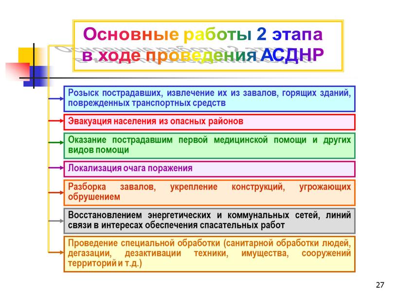 Розыск пострадавших, извлечение их из завалов, горящих зданий, поврежденных транспортных средств