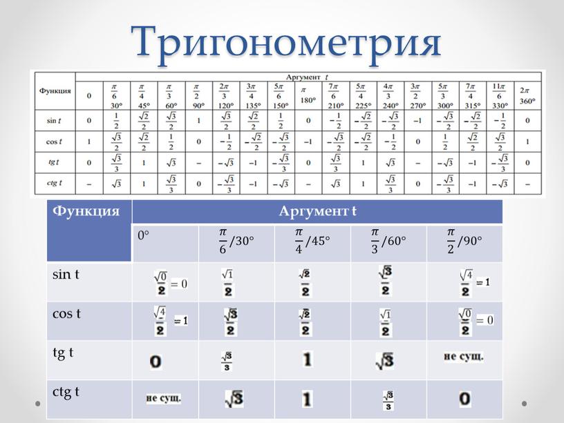 Тригонометрия Функция Аргумент t 0° 𝜋 6 𝜋𝜋 𝜋 6 6 𝜋 6 /30° 𝜋 4 𝜋𝜋 𝜋 4 4 𝜋 4 /45° 𝜋 3…