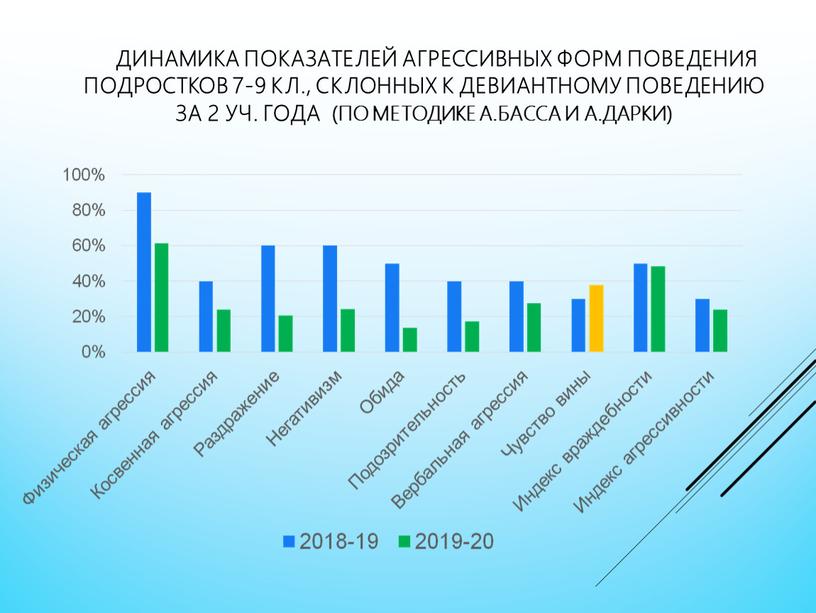 Динамика показателей агрессивных форм поведения подростков 7-9 кл