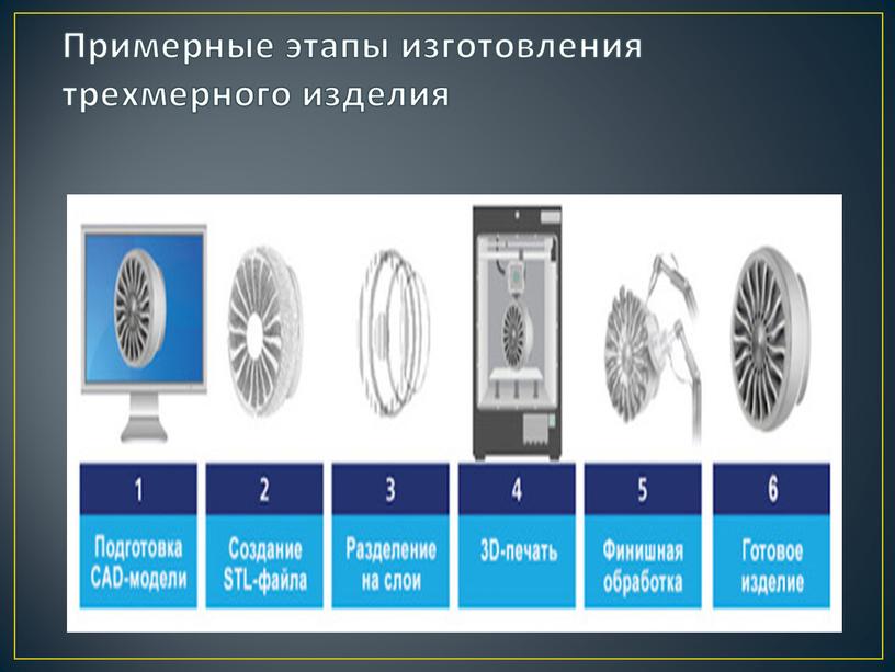 Примерные этапы изготовления трехмерного изделия