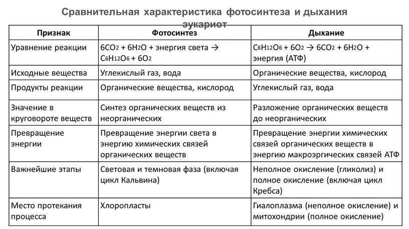 Признак Фотосинтез Дыхание Уравнение реакции 6СО2 + 6Н2О + энергия света →