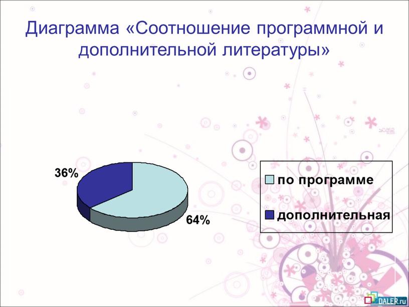 Диаграмма «Соотношение программной и дополнительной литературы»