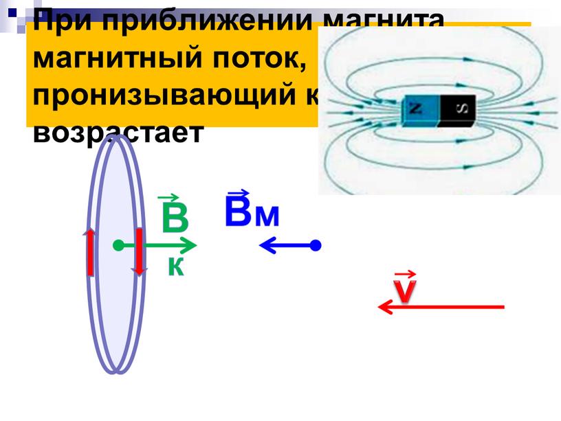 При приближении магнита магнитный поток, пронизывающий кольцо возрастает