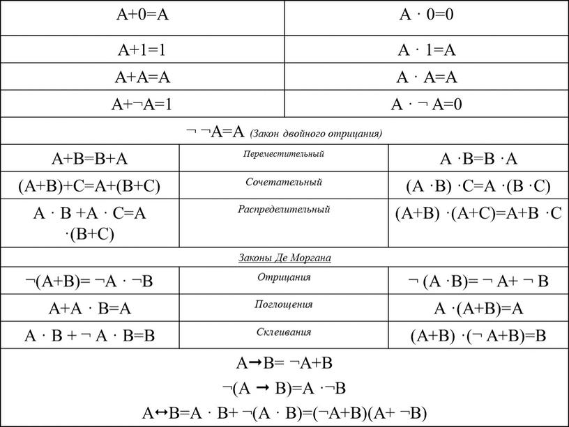 Законы и правила упрощения логических выражений