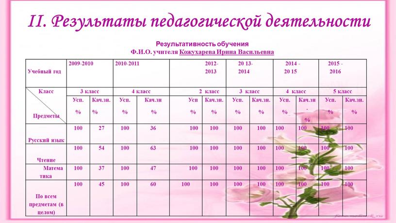 II. Результаты педагогической деятельности