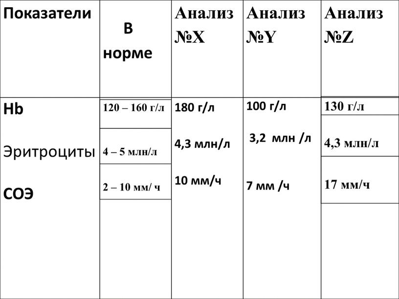 Показатели В норме Анализ №X