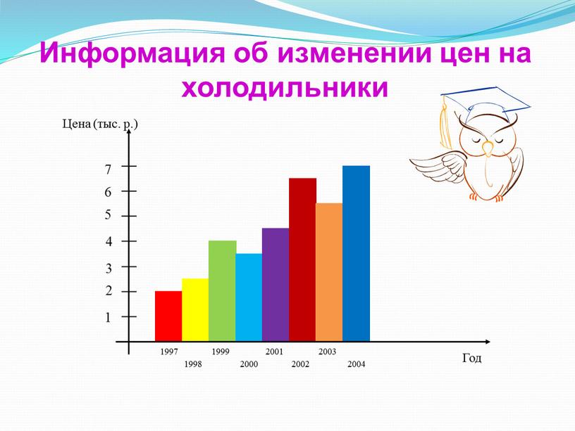 Информация об изменении цен на холодильники