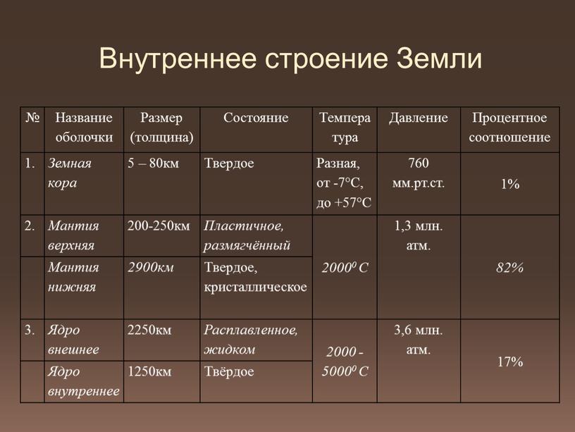 Внутреннее строение Земли № Название оболочки