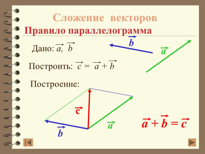 Сложение векторов Правило параллелограмма