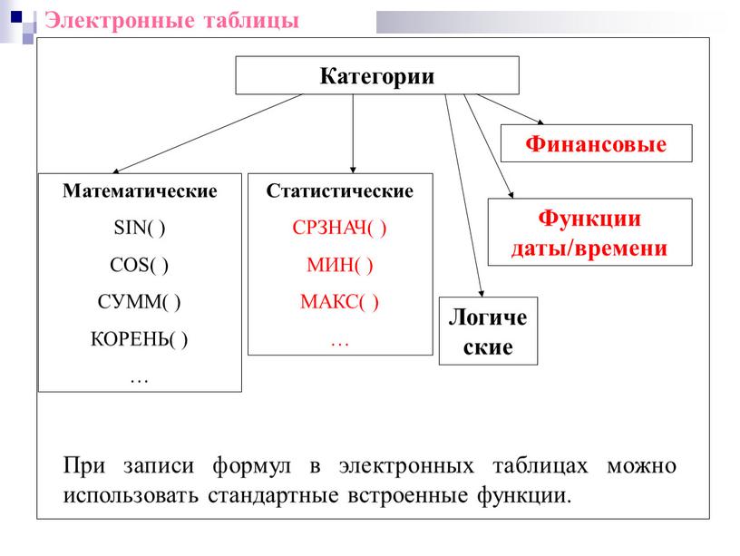 При записи формул в электронных таблицах можно использовать стандартные встроенные функции