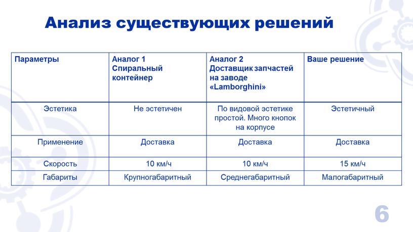 Анализ существующих решений Параметры