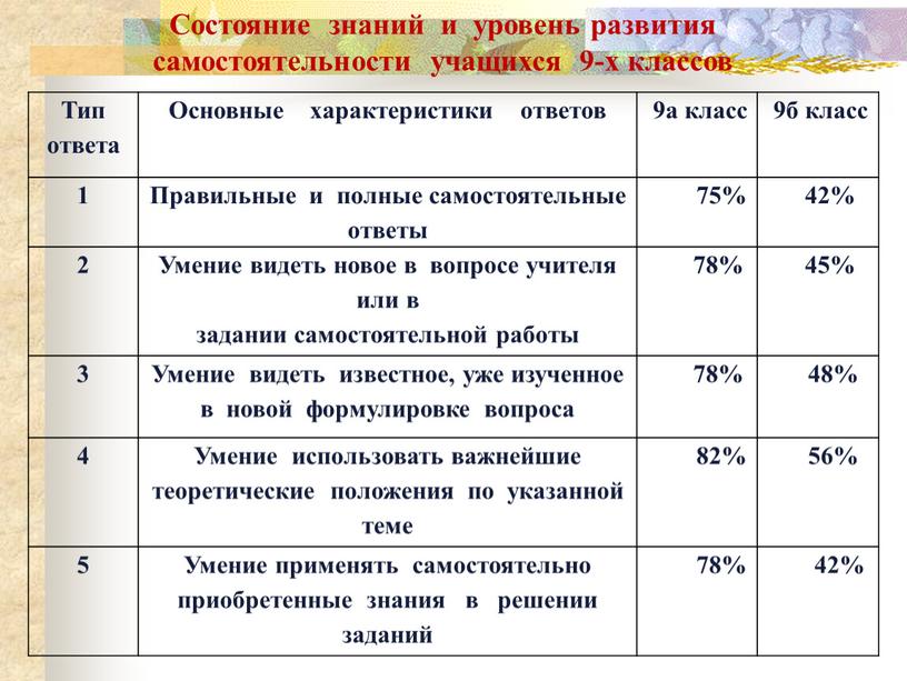 Тип ответа Основные характеристики ответов 9а класс 9б класс 1