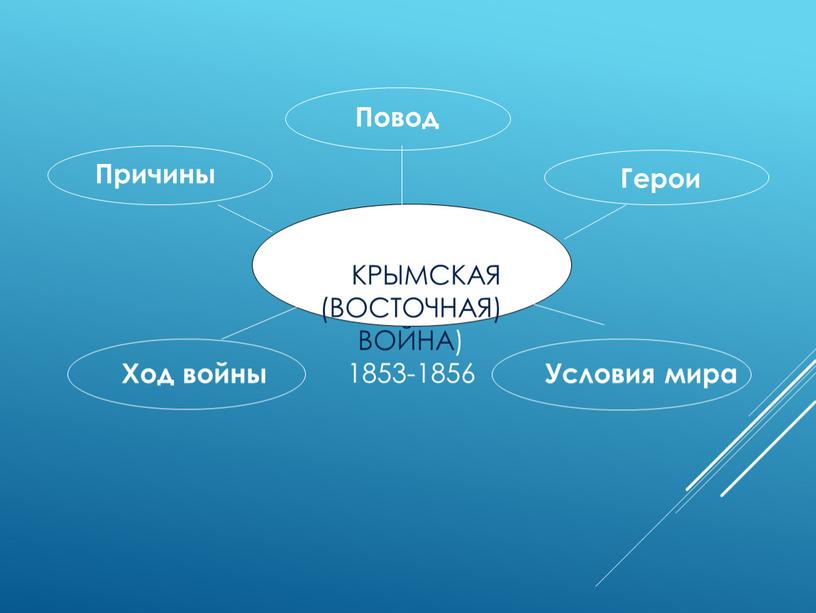 КРЫМСКАЯ (ВОСТОЧНАЯ) ВОЙНА) 1853-1856