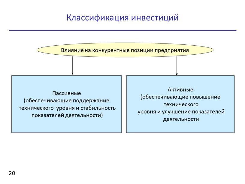 Классификация инвестиций 20 Влияние на конкурентные позиции предприятия