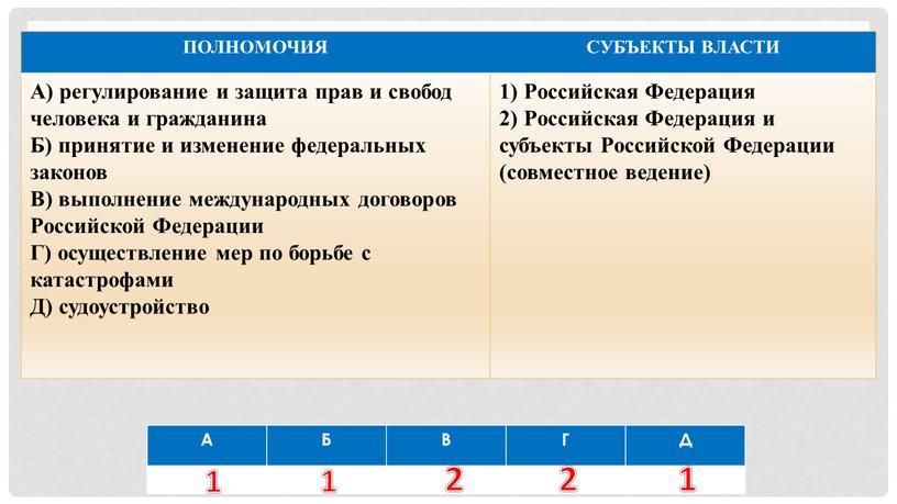 А Б В Г Д ПОЛНОМОЧИЯ СУБЪЕКТЫ ВЛАСТИ