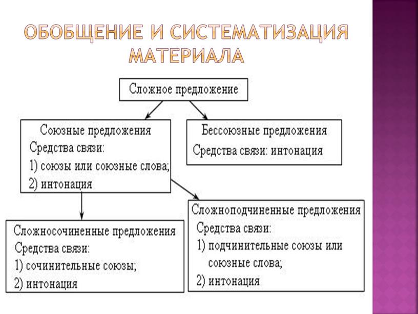 Обобщение и систематизация материала