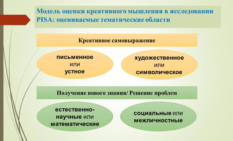 Модель оценки креативного мышления в исследовании