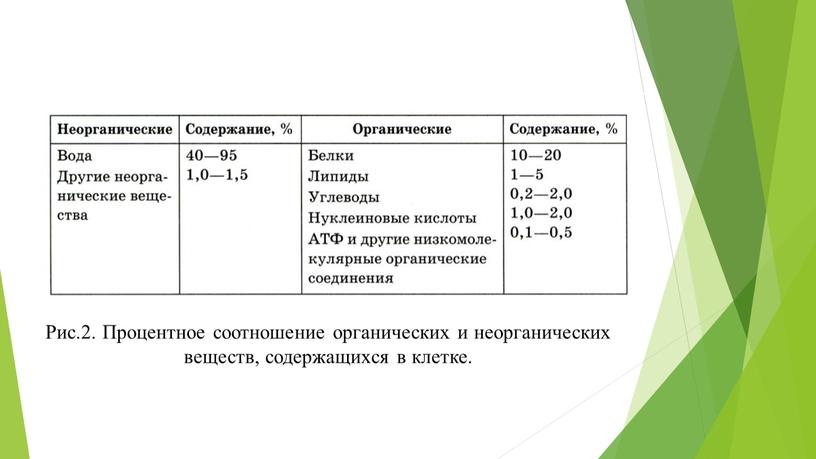 Рис.2. Процентное соотношение органических и неорганических веществ, содержащихся в клетке