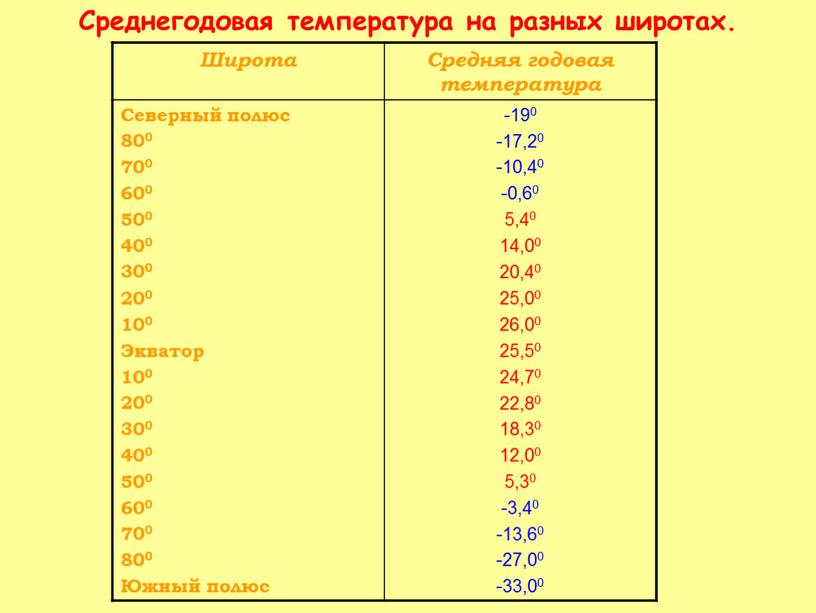 Широта Средняя годовая температура