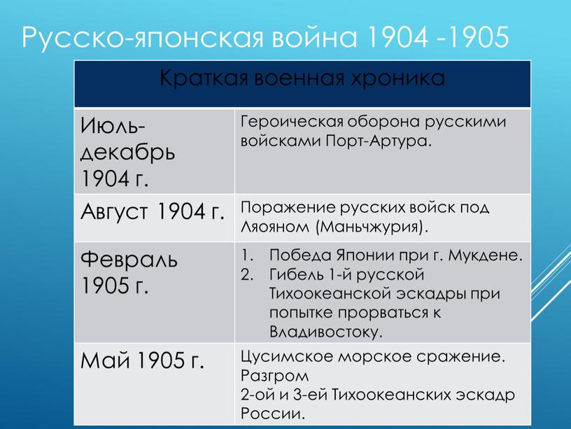 Русско-японская война 1904 -1905 гг