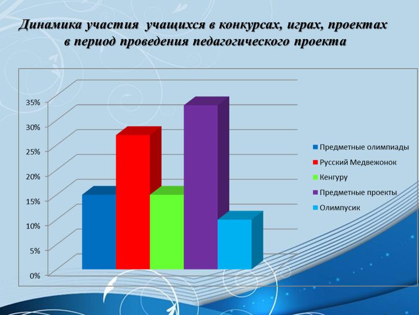 Динамика участия учащихся в конкурсах, играх, проектах в период проведения педагогического проекта