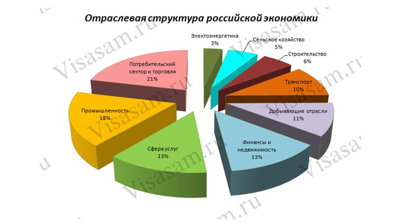 Особенности современной экономики России