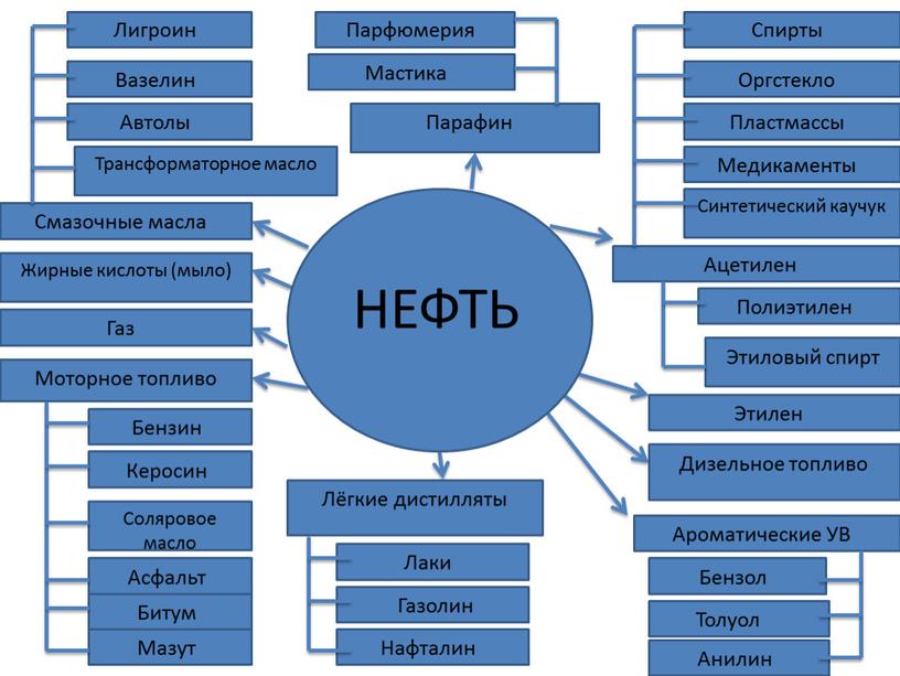 Презентация " Нефть"