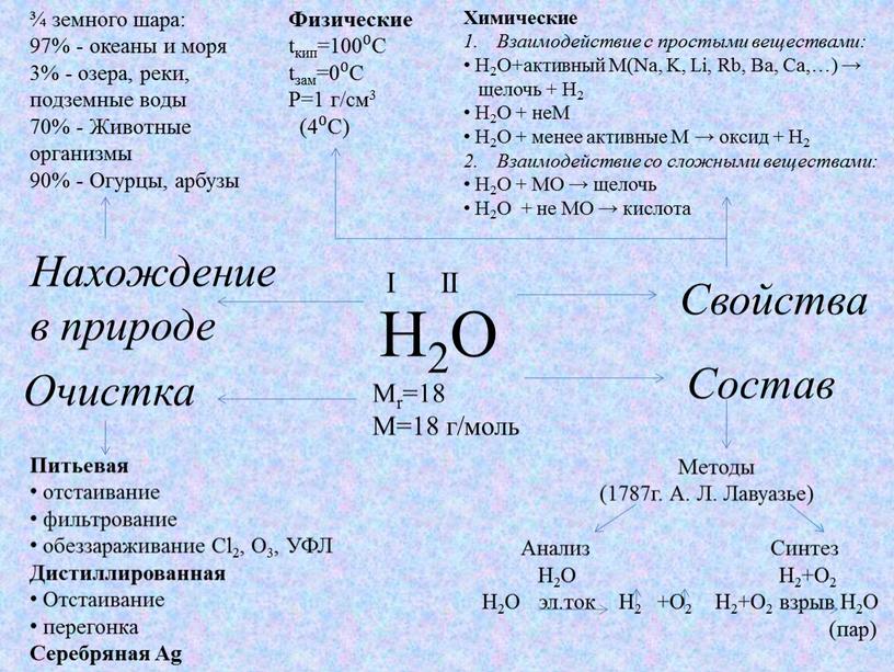H2O I II Mr=18 M=18 г/моль