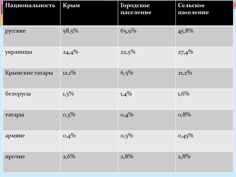 Население полуострова Крым Согласно оценкам на 2014г