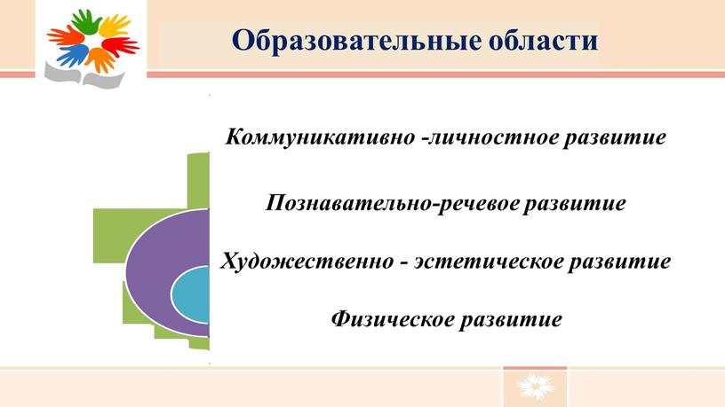 Образовательные области Коммуникативно -личностное развитие