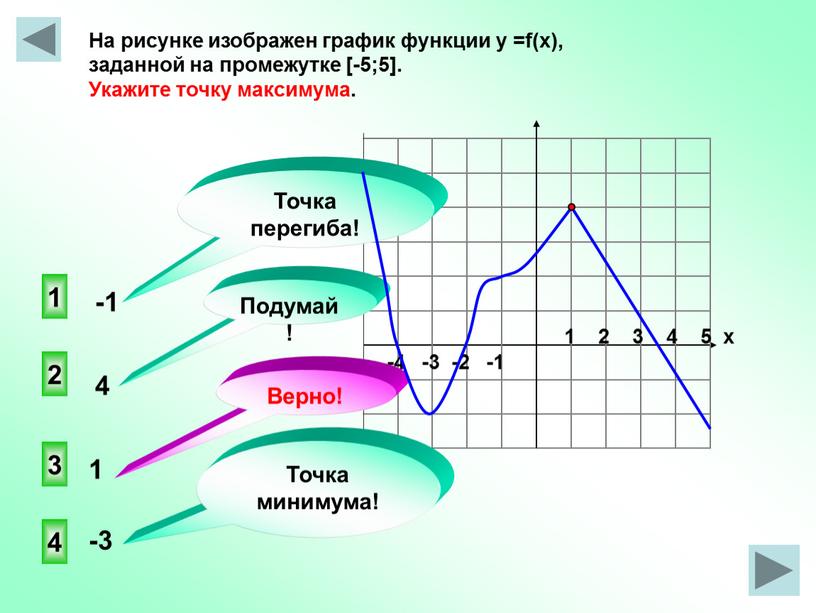 На рисунке изображен график функции у =f(x), заданной на промежутке [-5;5]