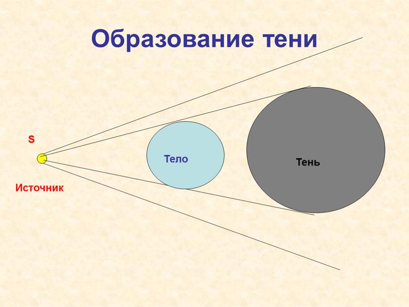 Образование тени Тень S Источник