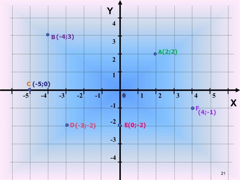 Y X А В С D Е F (-4;3) (2;2) (4;-1) (-5;0) (-3;-2) (0;-2)