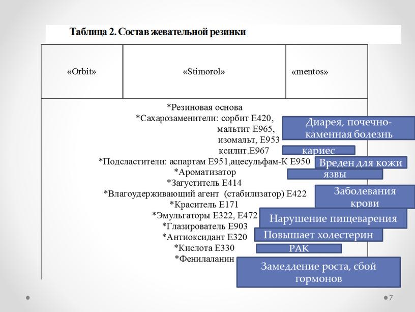 Заболевания крови РАК Замедление роста, сбой гормонов