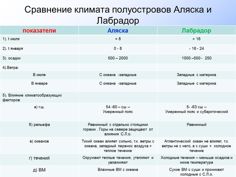 Сравнение климата полуостровов