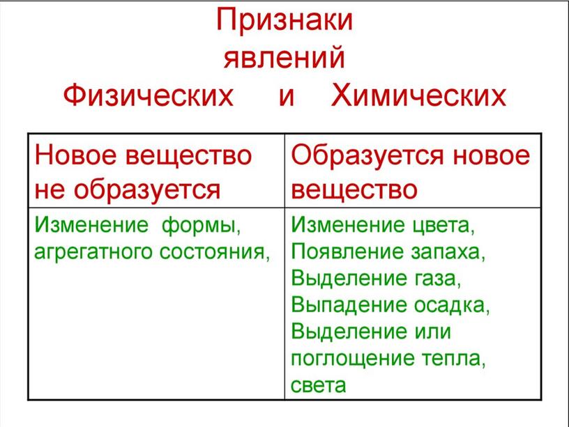 Отметь химические явления