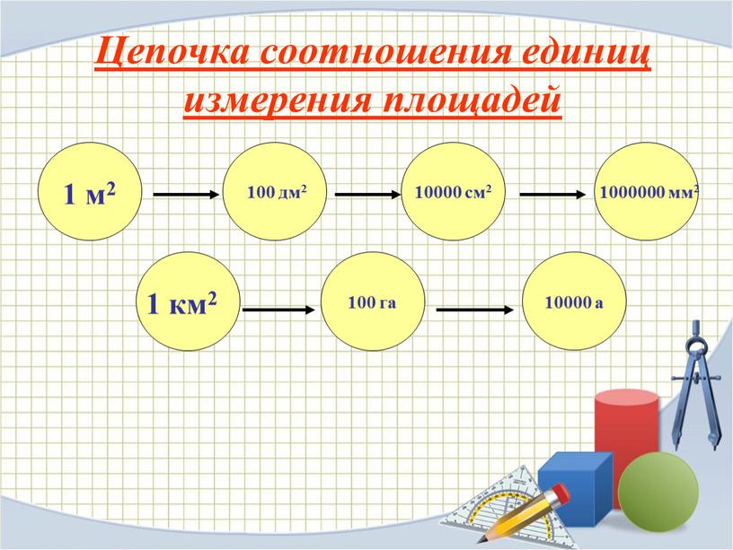 Цепочка соотношения единиц измерения площадей 1000000 мм2 10000 см2 100 дм2 1 м2 1 км2 10000 а 100 га