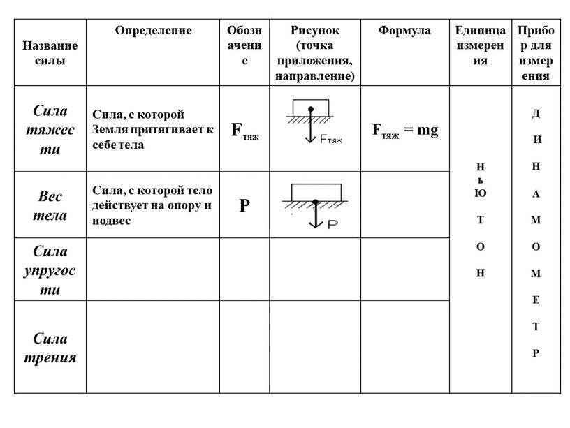 Название силы Определение Обозначение