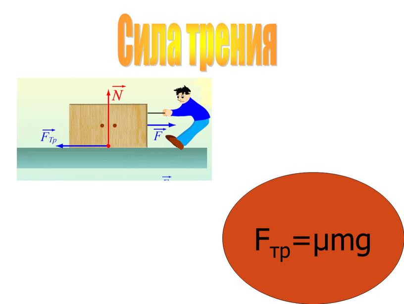 Сила трения Fтр=µmg