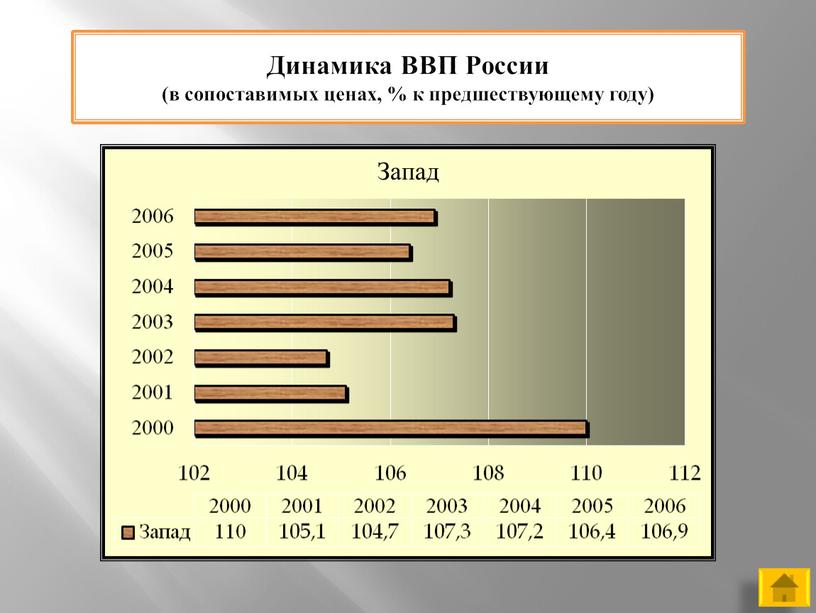 Динамика ВВП России (в сопоставимых ценах, % к предшествующему году)