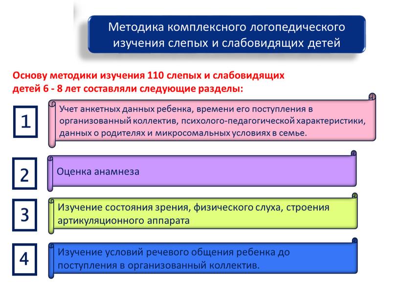 Методика комплексного логопедического изучения слепых и слабовидящих детей